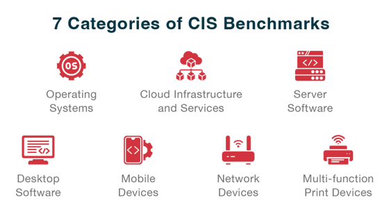 Graphic image of the 7 categories of CIS benchmarks: Operating systems, cloud infrastructure and services, server software, desktop software, mobile devices, network devices, multi-function print devices. 