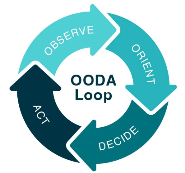 OODA-Loop-Example